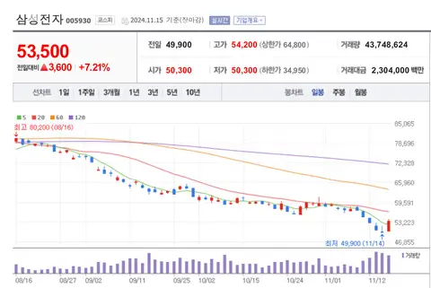 삼성전자 개인매수, 외국인 탈출?