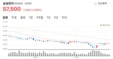 삼성전자, 엔비디아와 HBM3E 납품 기대감에 주가 상승