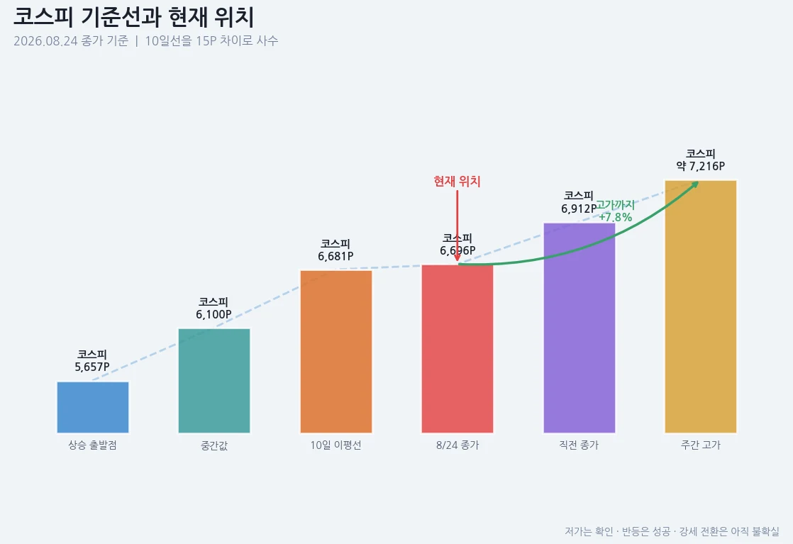 코스피 기준선과 현재 위치를 막대로 표시한 차트. 상승 출발점 5,657P, 중간값 6,100P, 10일 이동평균선 6,681P, 8월 24일 종가 6,696P가 순서대로 배치된 인포그래픽