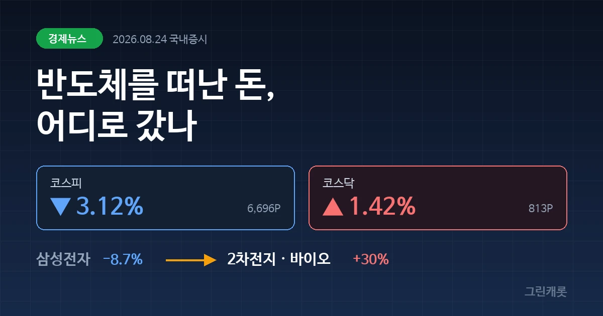 짙은 네이비 배경에 “반도체를 떠난 돈, 어디로 갔나” 카피와 코스피 ▼3.12%·코스닥 ▲1.42% 대비 카드가 담긴 커버 이미지