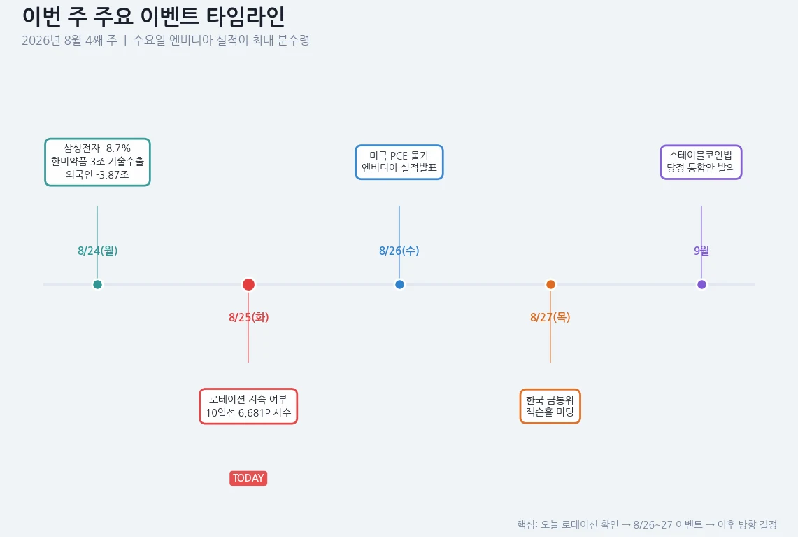 이번 주 주요 이벤트 타임라인. 8월 24일 삼성전자 급락과 한미약품 기술수출, 8월 26일 미국 PCE와 엔비디아 실적, 8월 27일 한국 금통위와 잭슨홀 미팅이 순서대로 표시된 인포그래픽