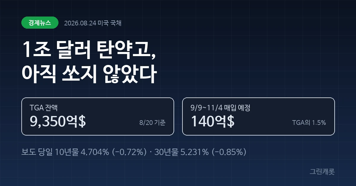 짙은 네이비 배경에 TGA 잔액 9,350억 달러와 실제 매입 예정액 140억 달러가 대비된 커버 이미지
