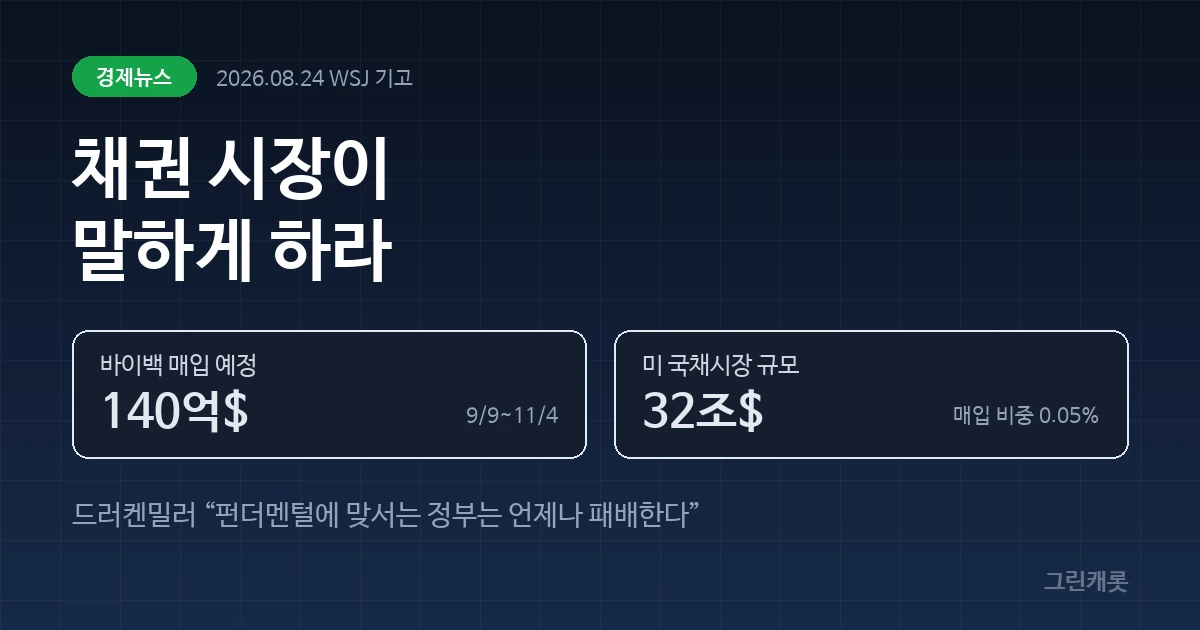 짙은 네이비 배경에 매입 예정 140억 달러와 국채시장 32조 달러가 대비된 커버 이미지