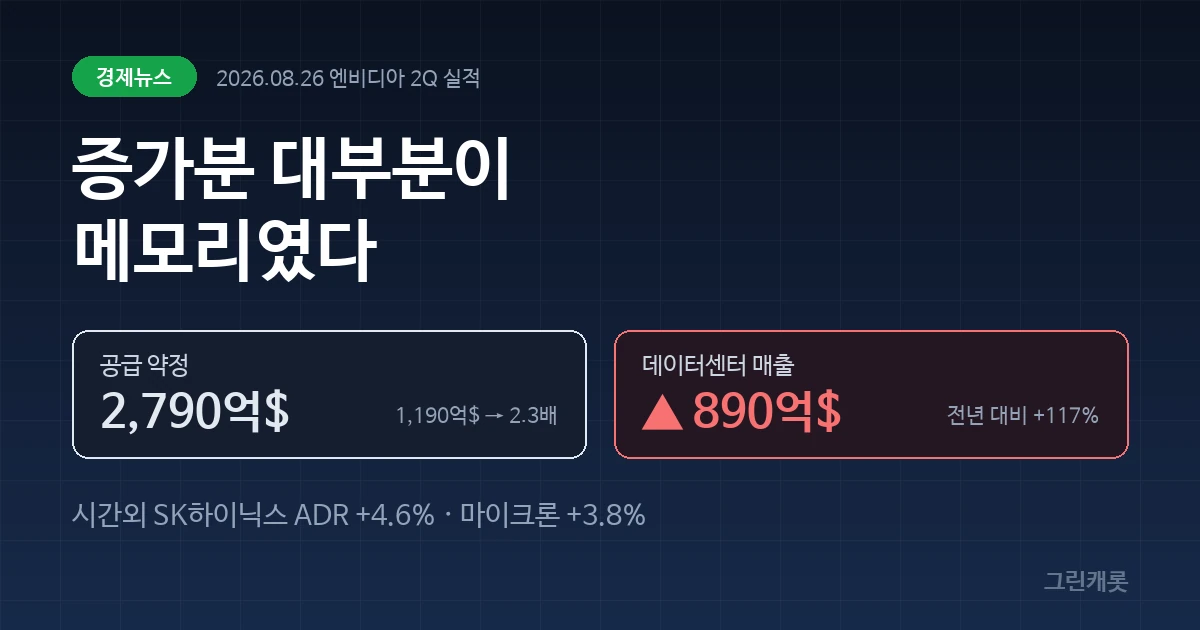 짙은 네이비 배경에 엔비디아 공급 약정이 1,190억 달러에서 2,790억 달러로 늘어난 수치가 표시된 커버 이미지