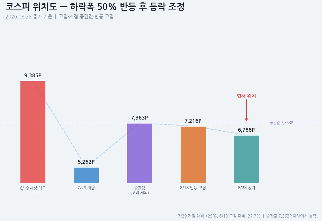코스피 위치도 — 6/19 고점 9,385P, 7/29 저점 5,262P, 중간값 7,363P, 8/18 반등 고점 7,216P, 8/28 종가 6,788P