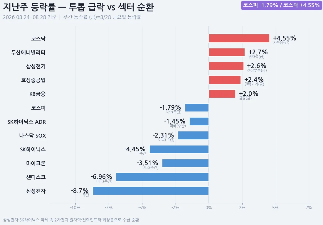 지난주 주요 지수와 종목 등락률 — 삼성전자 -8.7%, SK하이닉스 -4.45% 급락 속 코스닥 +4.55%, 두산에너빌리티·삼성전기·효성중공업·KB금융 상승