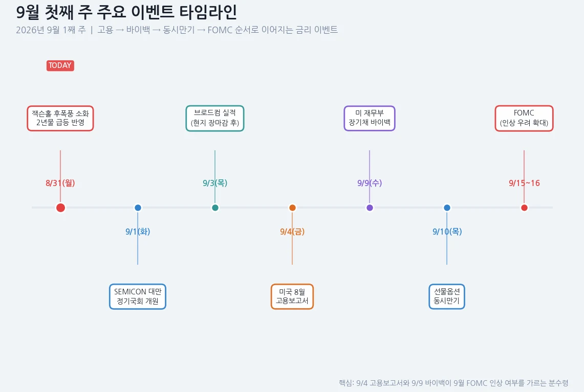 9월 첫째 주 주요 이벤트 타임라인 — 8/31 잭슨홀 후폭풍, 9/1 SEMICON 대만, 9/3 브로드컴 실적, 9/4 고용보고서, 9/9 바이백, 9/10 동시만기, 9/15~16 FOMC