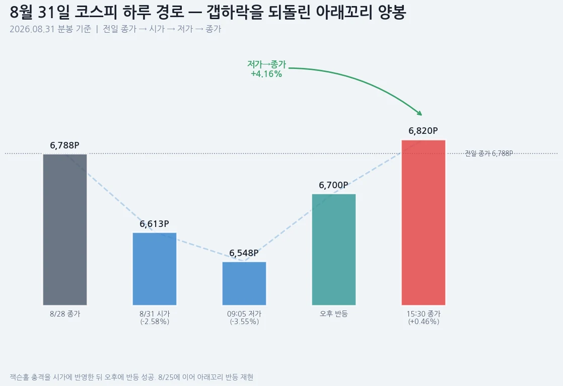 8월 31일 코스피 하루 경로 — 전일 종가 6,788P, 시가 6,613P, 저가 6,548P, 종가 6,820P