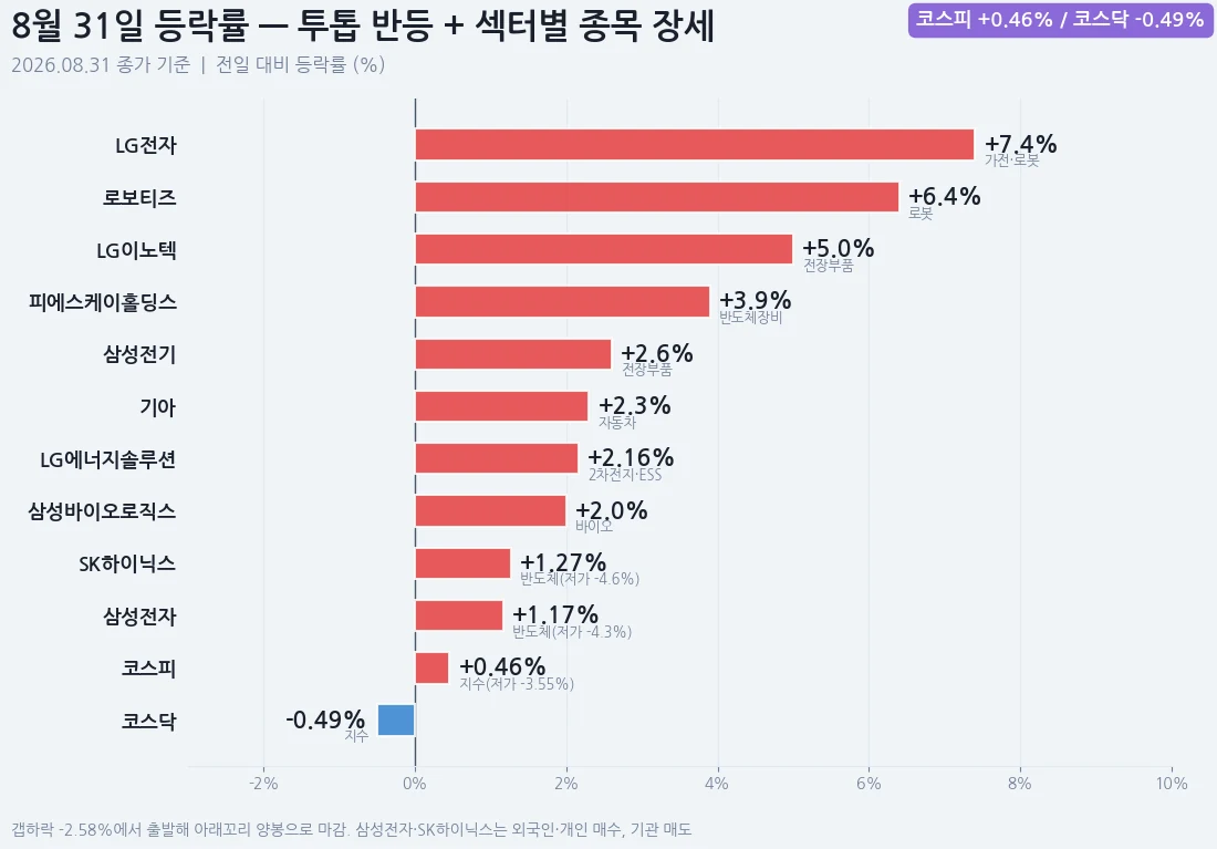 8월 31일 등락률 — LG전자 +7.4%, 로보티즈 +6.4%, LG이노텍 +5.0% 등 섹터별 종목 강세, 삼성전자 +1.17%, SK하이닉스 +1.27%