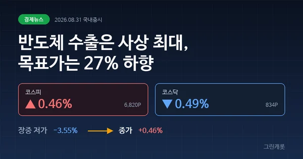 반도체 수출 최대인데 하이닉스 목표가 하향, 코스피 반등