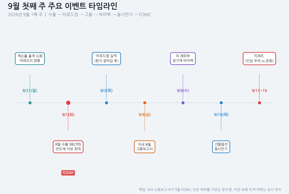 9월 첫째 주 주요 이벤트 타임라인 — 9/1 8월 수출, 9/3 브로드컴 실적, 9/4 고용보고서, 9/9 바이백, 9/10 동시만기, 9/15~16 FOMC