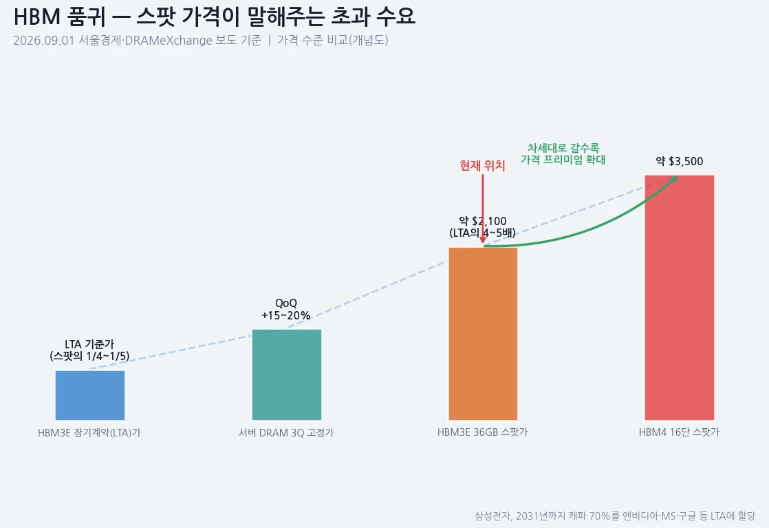 HBM 가격 구조 — LTA 기준가, 서버 DRAM 고정가 +15~20%, HBM3E 스팟 $2,100, HBM4 스팟 $3,500