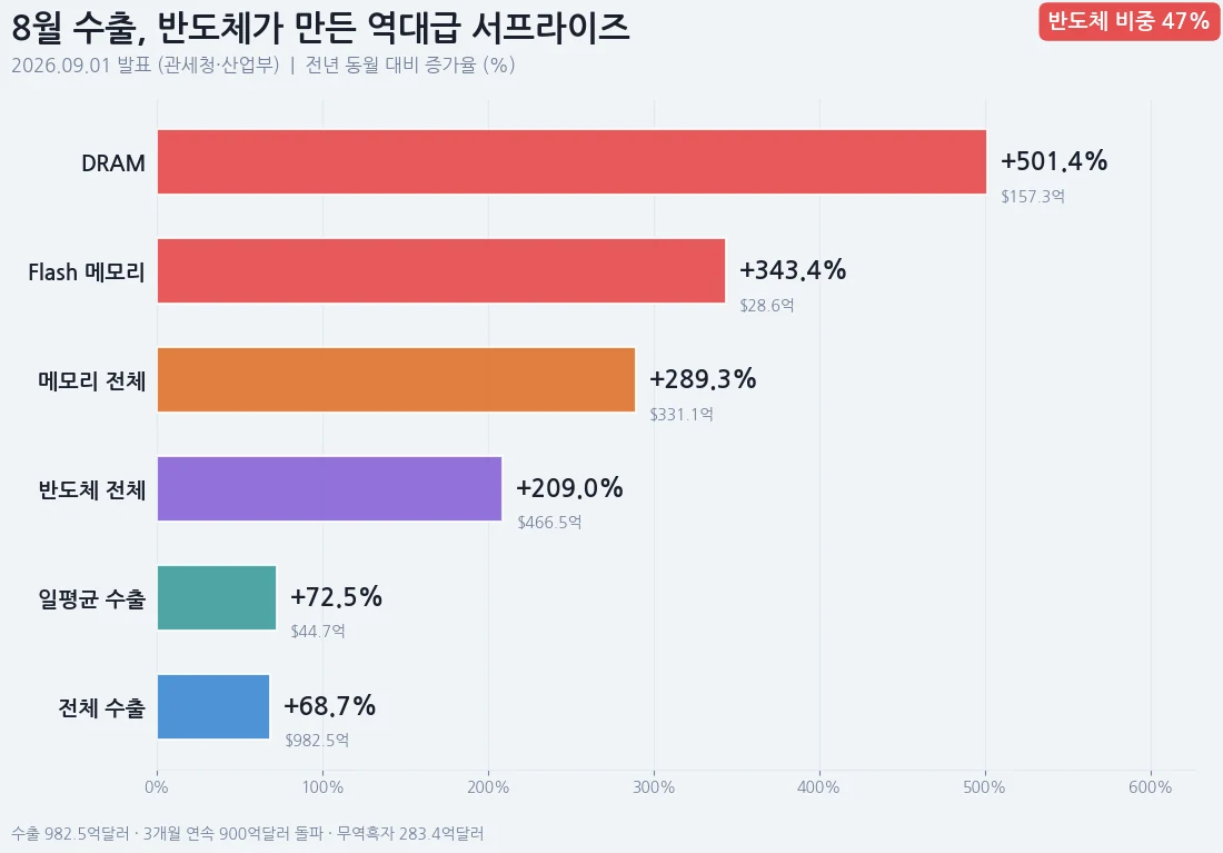 8월 수출 반도체 급증 — DRAM +501.4%, 메모리 +289.3%, 반도체 전체 +209.0%
