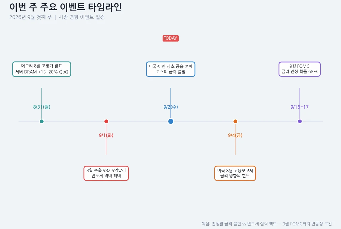 이번 주 이벤트 타임라인 — 9/1 수출 발표, 9/2 공습 여파, 9/4 미국 고용보고서, 9월 중순 FOMC