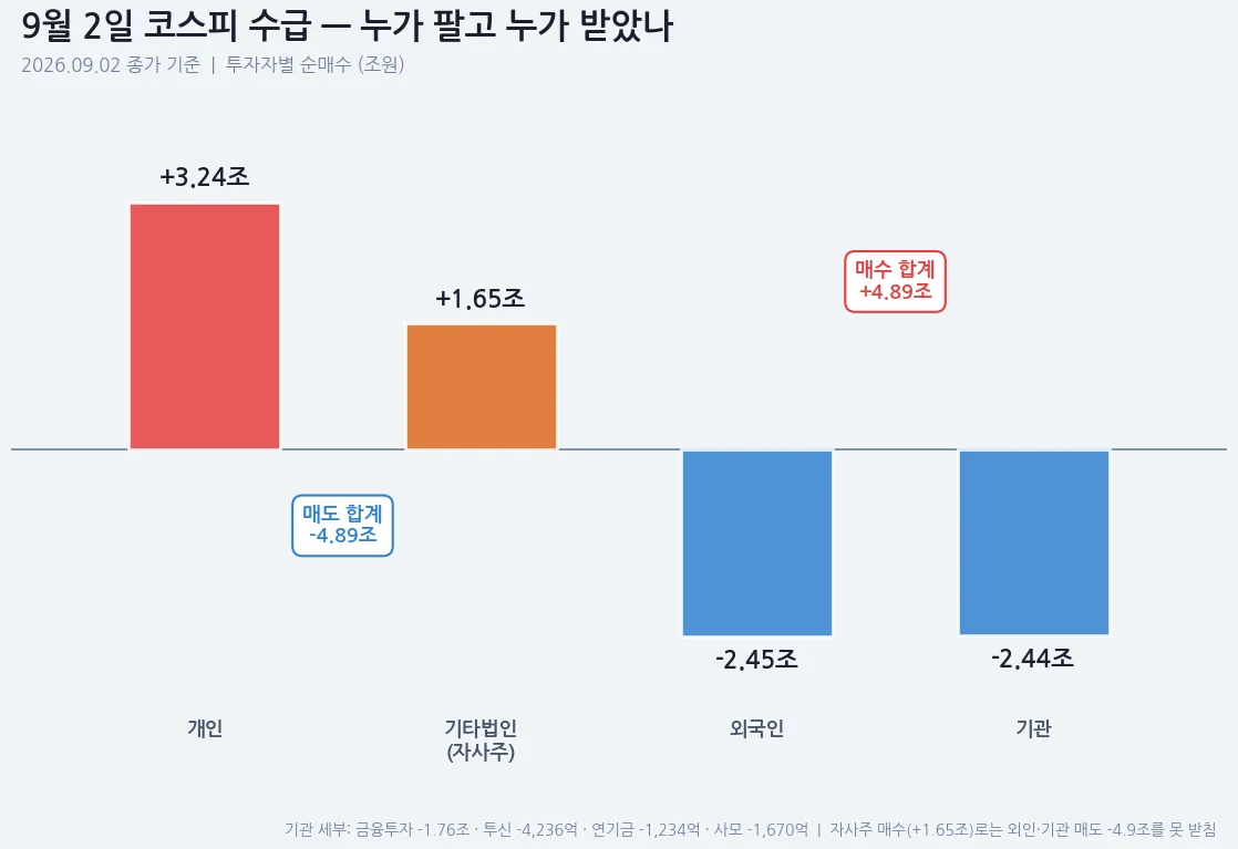 9월 2일 코스피 수급 — 개인 +3.24조, 기타법인 +1.65조 vs 외국인 -2.45조, 기관 -2.44조