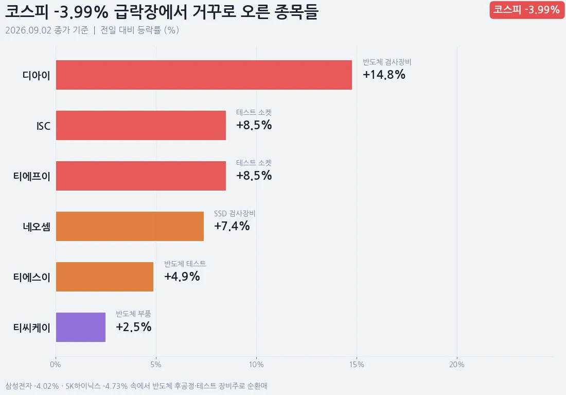 9월 2일 급락장 역행 종목 — 디아이 +14.8%, ISC +8.5%, 티에프이 +8.5%, 네오셈 +7.4%, 티에스이 +4.9%, 티씨케이 +2.5%