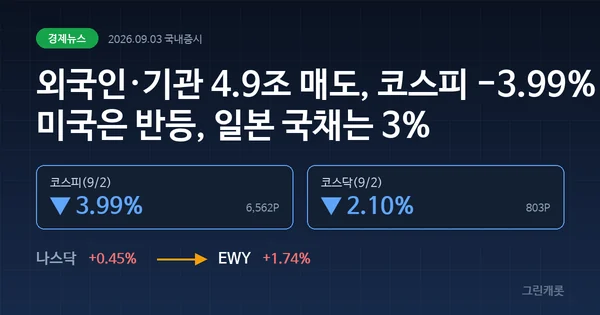 코스피 4% 급락 뒤 미국 반등, 일본 국채 3%와 외국인 매도