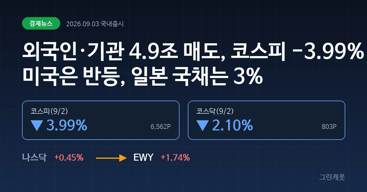 짙은 네이비 배경에 코스피 -3.99%와 코스닥 -2.10%가 표시된 커버 이미지
