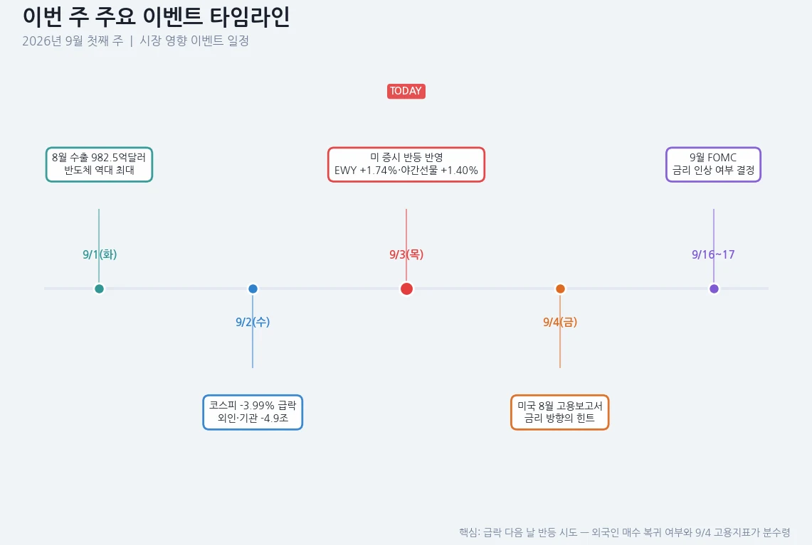 이번 주 이벤트 타임라인 — 9/1 수출 발표, 9/2 코스피 급락, 9/3 미국 반등 반영, 9/4 미국 고용보고서, 9월 중순 FOMC