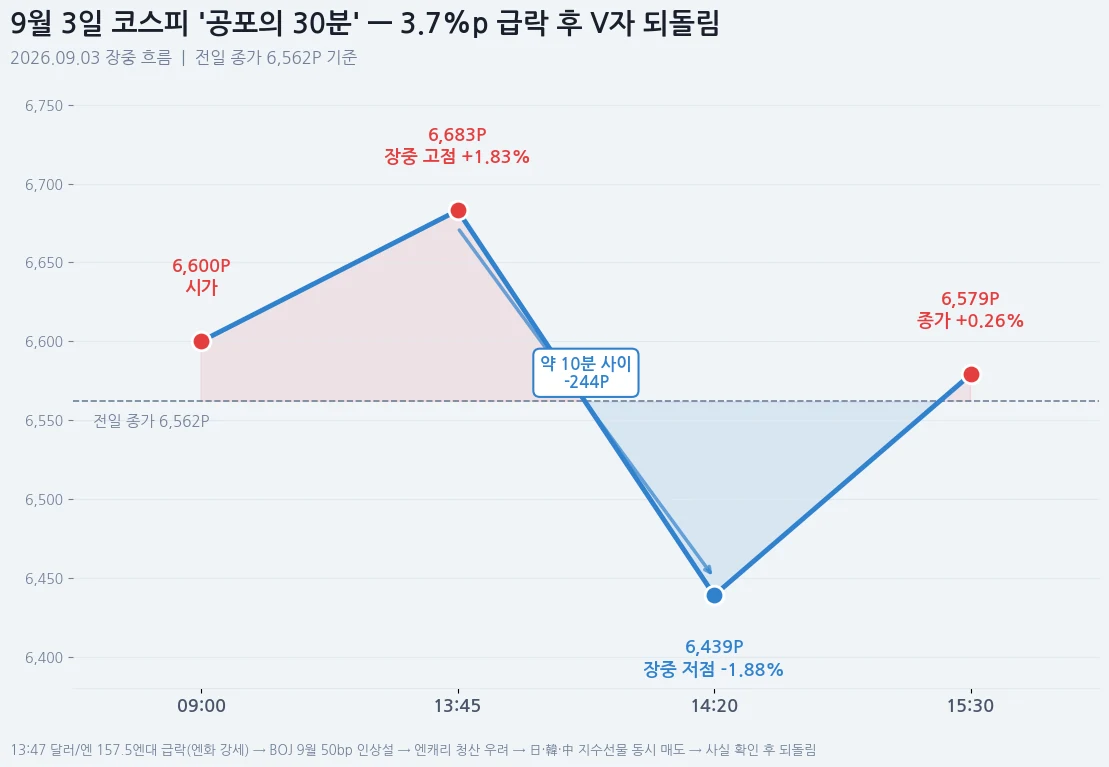 9월 3일 코스피 장중 흐름 — 13:45 고점 6,683P에서 14:20 저점 6,439P로 급락 후 종가 6,579P로 되돌림