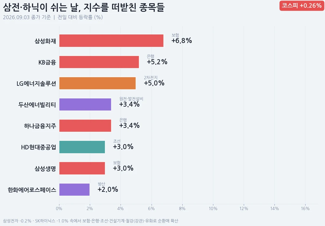 9월 3일 지수를 떠받친 종목 — 삼성화재 +6.8%, KB금융 +5.2%, LG에너지솔루션 +5.0%, 두산에너빌리티 +3.4%, 하나금융지주 +3.4%, HD현대중공업 +3.0%