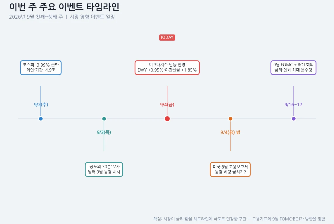 이번 주 이벤트 타임라인 — 9/2 코스피 급락, 9/3 공포의 30분과 월러 동결 시사, 9/4 미국 반등 반영, 9/4 밤 미국 고용보고서, 9/16~17 FOMC와 BOJ 회의