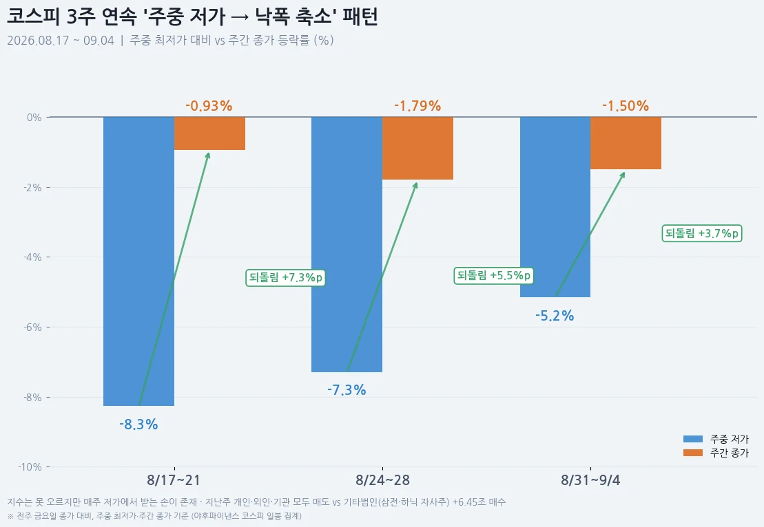 코스피 3주 연속 주중 저가 후 낙폭 축소 패턴 — 8/17 주 저가 -8.27%에서 종가 -0.93%, 8/24 주 저가 -7.29%에서 종가 -1.79%, 8/31 주 저가 -5.15%에서 종가 -1.50%
