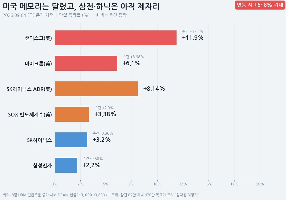 미국 메모리 vs 삼성전자·SK하이닉스 9/4 등락 비교 — 샌디스크 +11.9%, 마이크론 +6.1%, SK하이닉스 ADR +8.14%, SOX +3.38%, SK하이닉스 +3.2%, 삼성전자 +2.2%
