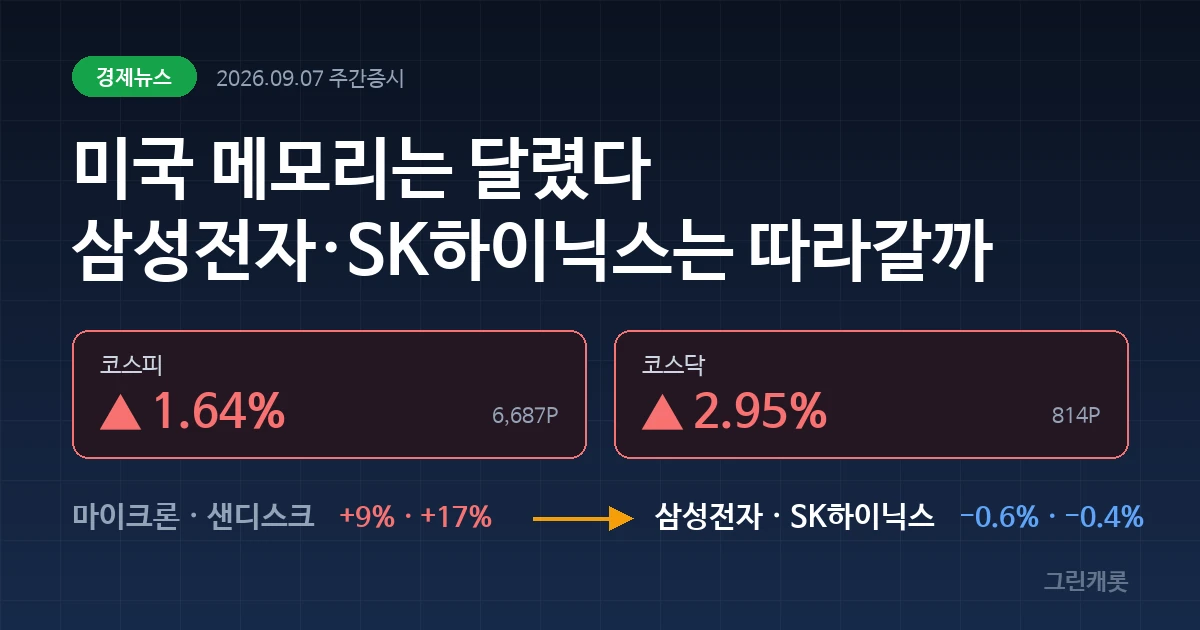 짙은 네이비 배경에 코스피 +1.64%와 코스닥 +2.95%가 표시된 커버 이미지