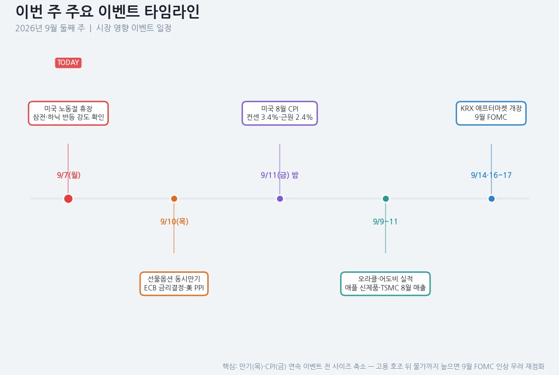 이번 주 이벤트 타임라인 — 9/7 미국 노동절 휴장, 9/10 선물옵션 동시만기와 ECB·PPI, 9/11 미국 8월 CPI, 9/911 오라클·어도비 실적과 애플 신제품·TSMC 매출, 9/14 KRX 애프터마켓과 9/1617 FOMC