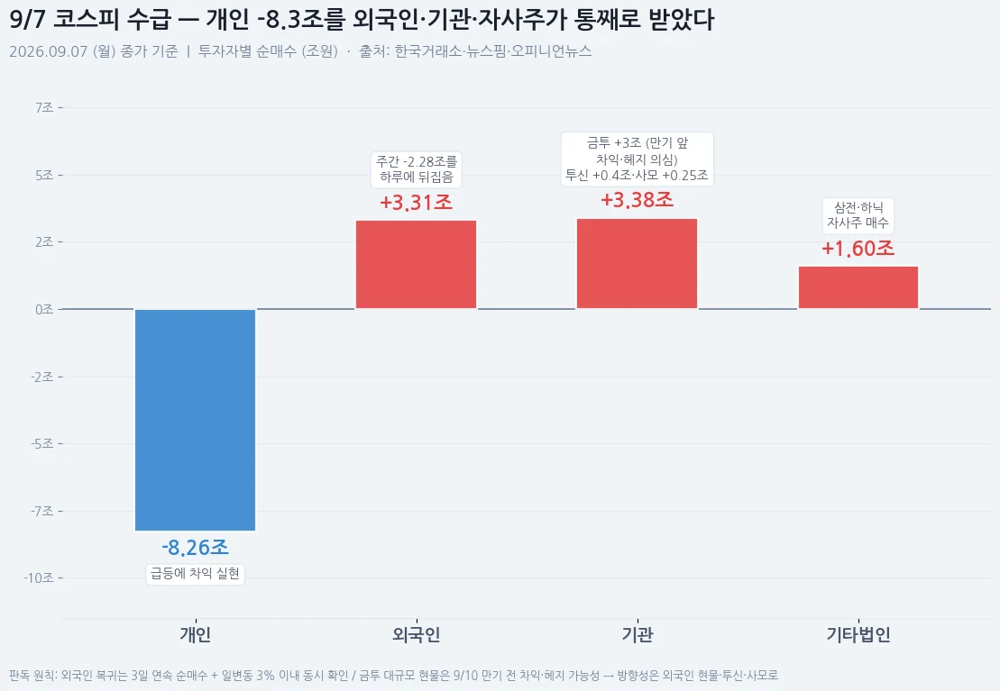 9월 7일 코스피 투자자별 순매수 — 개인 -8.26조 원, 외국인 +3.31조 원, 기관 +3.38조 원, 기타법인 +1.6조 원
