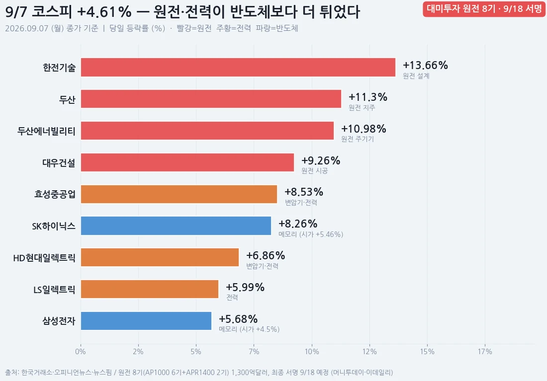9월 7일 급등 종목 등락률 — 한전기술 +13.66%, 두산 +11.3%, 두산에너빌리티 +10.98%, 대우건설 +9.26%, 효성중공업 +8.53%, SK하이닉스 +8.26%, HD현대일렉트릭 +6.86%, LS일렉트릭 +5.99%, 삼성전자 +5.68%