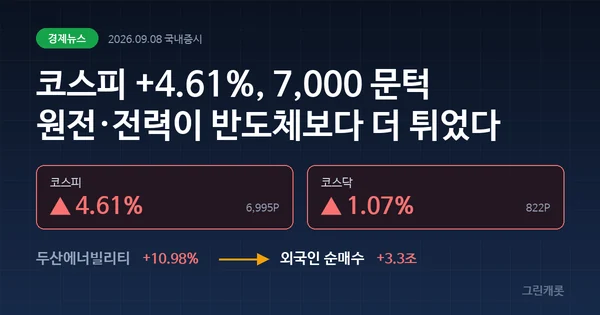 코스피 4.6% 급등, 원전 8기 대미투자와 외국인 3조 매수