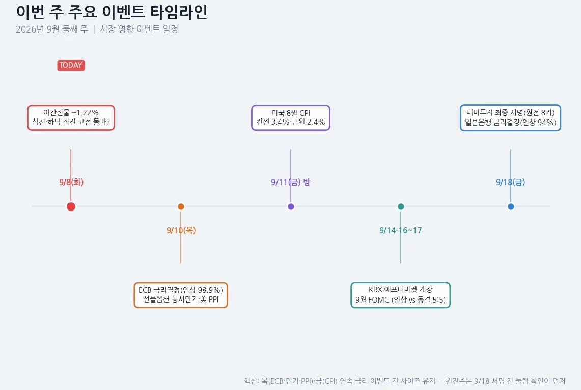 이번 주 이벤트 타임라인 — 9/8 야간선물과 삼성전자·SK하이닉스 직전 고점, 9/10 ECB 금리결정·선물옵션 동시만기·미국 PPI, 9/11 미국 8월 CPI, 9/14 KRX 애프터마켓과 9/16~17 FOMC, 9/18 대미투자 최종 서명과 일본은행 금리결정
