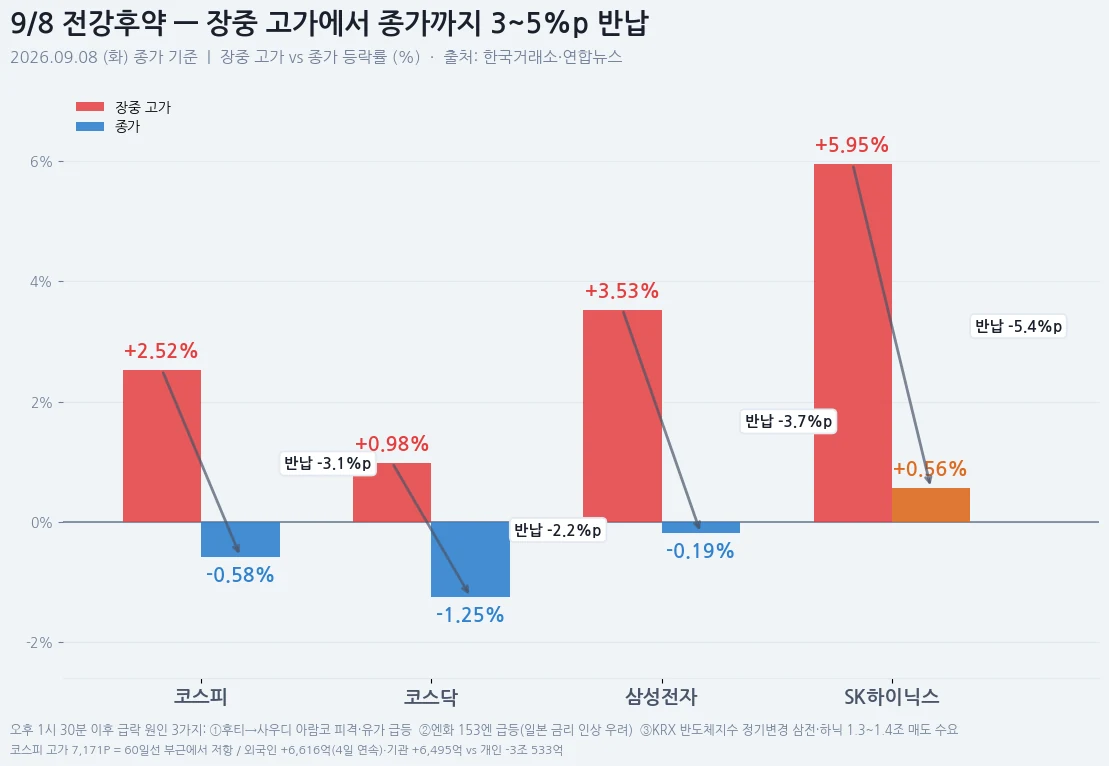 9월 8일 코스피 전강후약 — 코스피 장중 고가 +2.52%에서 종가 -0.58%, 코스닥 +0.98%에서 -1.25%, 삼성전자 +3.53%에서 -0.19%, SK하이닉스 +5.95%에서 +0.56%