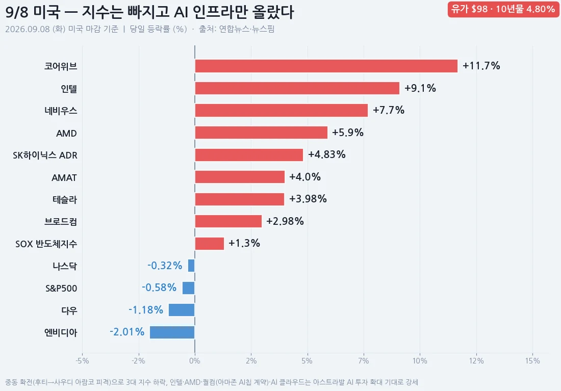 9월 8일 미국 시장 등락률 — 코어위브 +11.7%, 인텔 +9.1%, 네비우스 +7.7%, AMD +5.9%, SK하이닉스 ADR +4.83%, AMAT +4.0%, 테슬라 +3.98%, 브로드컴 +2.98%, SOX +1.3%, 나스닥 -0.32%, S&P500 -0.58%, 다우 -1.18%, 엔비디아 -2.01%