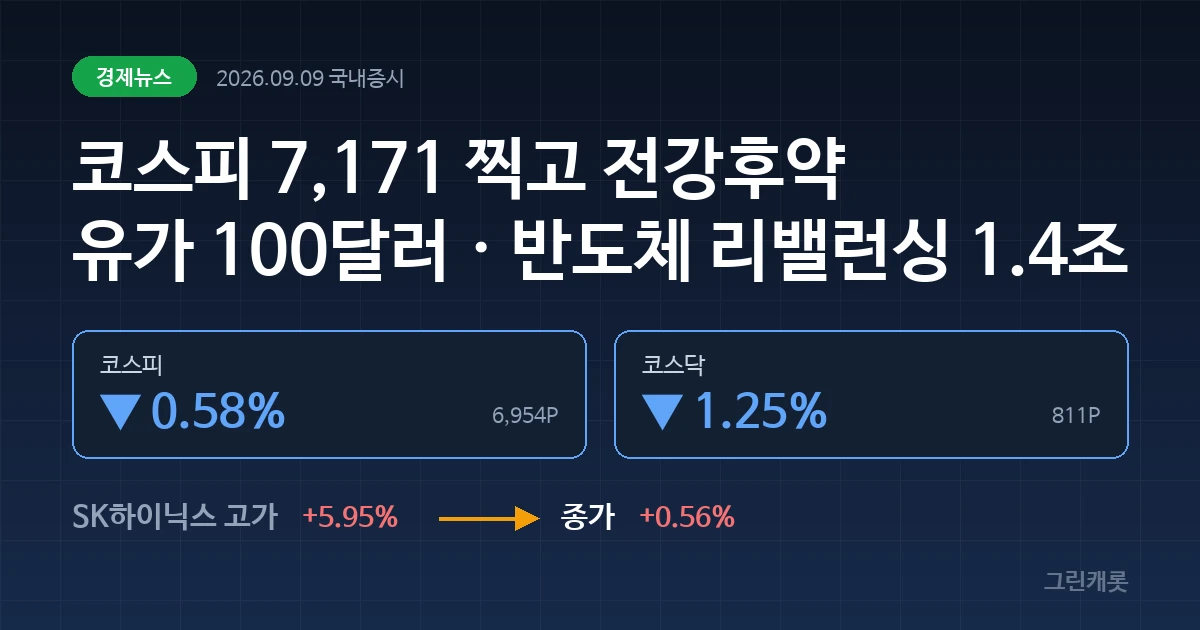 짙은 네이비 배경에 코스피 -0.58%와 코스닥 -1.25%가 표시된 커버 이미지