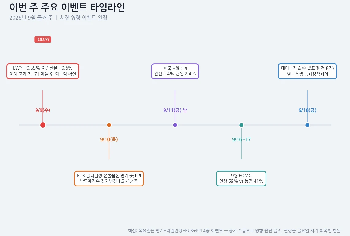 이번 주 이벤트 타임라인 — 9/9 EWY와 야간선물, 9/10 ECB 금리결정·선물옵션 만기·미국 PPI·반도체지수 정기변경, 9/11 미국 8월 CPI, 9/16~17 FOMC, 9/18 대미투자 최종 발표와 일본은행 통화정책회의