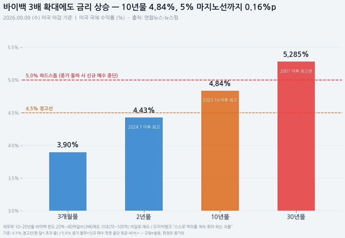 미국 국채 수익률 — 3개월물 3.90%, 2년물 4.43%, 10년물 4.84%, 30년물 5.285%와 4.5% 경고선·5.0% 하드스톱 표시