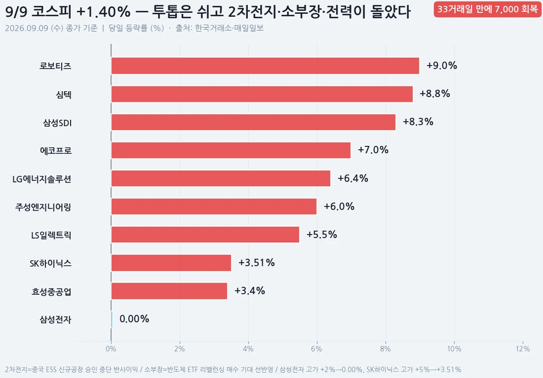 9월 9일 급등 종목 등락률 — 로보티즈 +9.0%, 심텍 +8.8%, 삼성SDI +8.3%, 에코프로 +7.0%, LG에너지솔루션 +6.4%, 주성엔지니어링 +6.0%, LS일렉트릭 +5.5%, SK하이닉스 +3.51%, 효성중공업 +3.4%, 삼성전자 0.00%