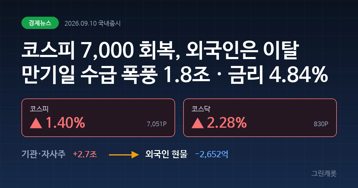 짙은 네이비 배경에 코스피 +1.40%와 코스닥 +2.28%가 표시된 커버 이미지