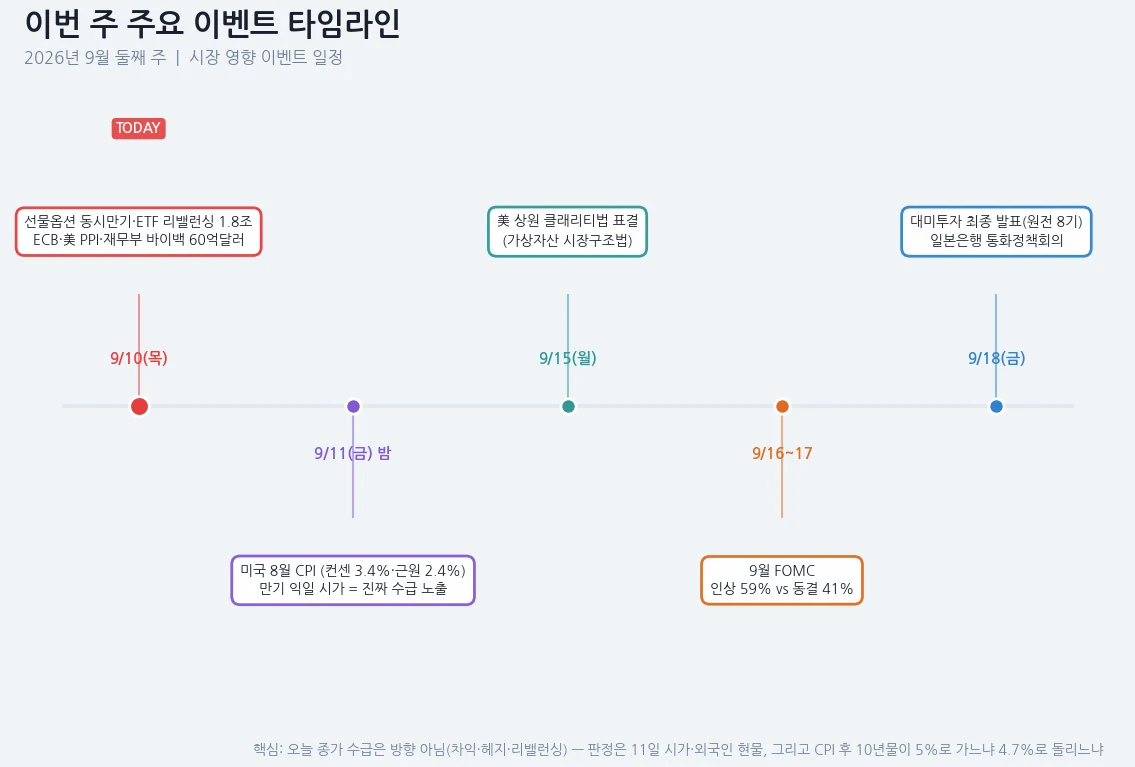이번 주 이벤트 타임라인 — 9/10 선물옵션 동시만기와 ETF 리밸런싱 1.8조·ECB·미국 PPI·재무부 바이백, 9/11 미국 8월 CPI, 9/15 미국 상원 클래리티법 표결, 9/16~17 FOMC, 9/18 대미투자 최종 발표와 일본은행 통화정책회의