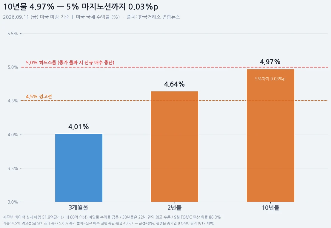 미국 국채 수익률 — 3개월물 4.01%, 2년물 4.64%, 10년물 4.97%와 4.5% 경고선·5.0% 기준선 표시