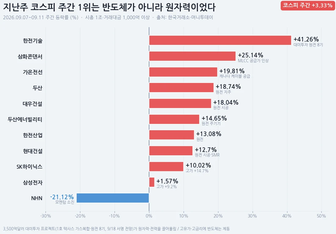 지난주 코스피 주간 등락률 — 한전기술 +41.26%, 삼화콘덴서 +25.14%, 가온전선 +19.81%, 두산 +18.74%, 대우건설 +18.04%, 두산에너빌리티 +14.65%, 한전산업 +13.08%, 현대건설 +12.70%, SK하이닉스 +10.02%, 삼성전자 +1.57%, NHN -21.12%