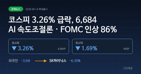 코스피 3.26% 급락, AI 속도조절론과 FOMC 경계