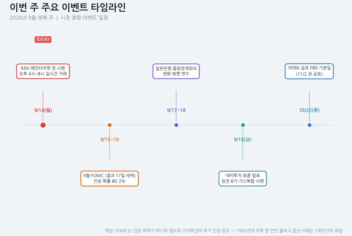 이번 주 이벤트 타임라인 — 9/14 KRX 애프터마켓 첫 시행, 9/1516 FOMC 결과 17일 새벽, 9/1718 일본은행 통화정책회의, 9/18 대미투자 최종 발표, 10/22 저PBR 공표 기준일