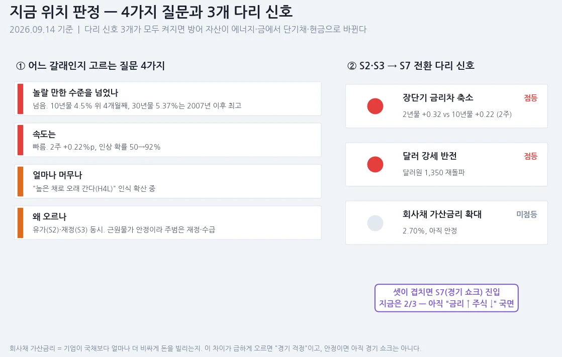 지금 위치 판정 — 4가지 질문의 답과 S7 전환 다리 신호 3개 중 2개 점등