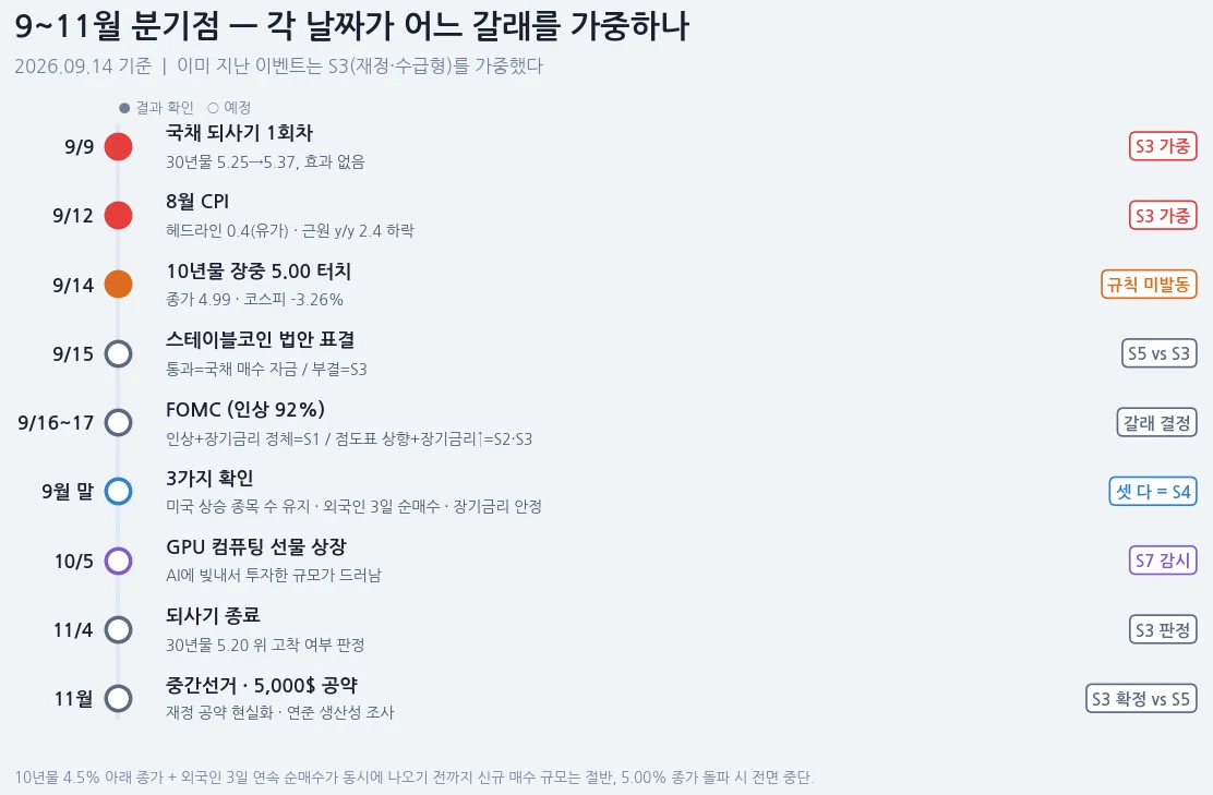 911월 분기점 캘린더 — 9/9 되사기, 9/12 CPI, 9/14 10년물 5% 터치, 9/15 스테이블코인 법안, 9/1617 FOMC, 10/5 GPU 선물 상장, 11/4 되사기 종료, 11월 중간선거