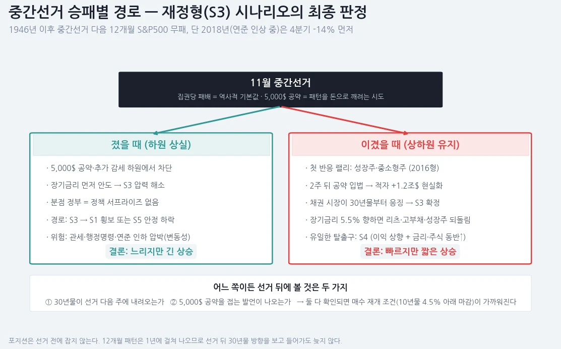 중간선거 승패별 경로 — 지면 S3→S1·S5 느리지만 긴 상승, 이기면 랠리 후 S3 확정 빠르지만 짧은 상승, 공통 판정은 선거 다음 주 30년물과 5,000달러 공약 철회
