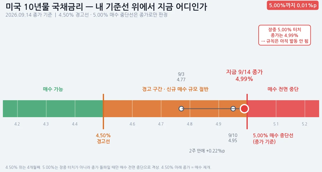 미국 10년물 국채금리 눈금자 — 4.50% 경고선, 5.00% 매수 중단선, 9월 14일 종가 4.99% 위치